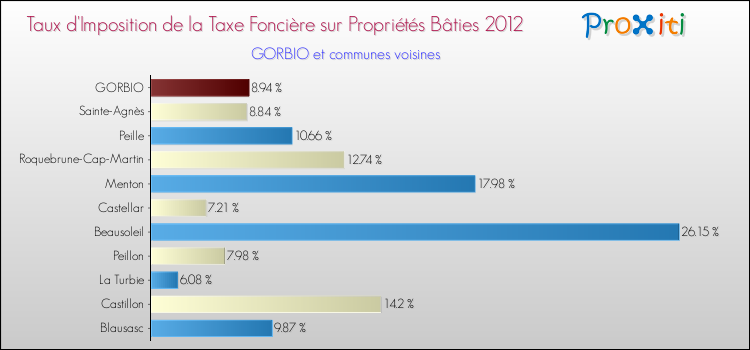 Taux d'imposition de la taxe foncière sur le bati 2012 pour GORBIO et les communes proches Comparaison des taux d'imposition de la taxe foncière sur le bati 2012 pour GORBIO et les communes voisines