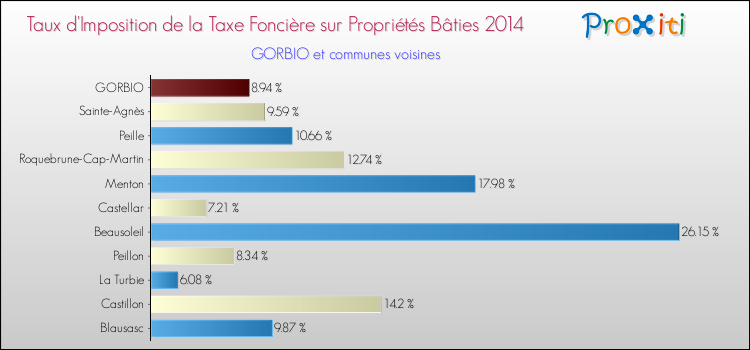 Taux d'imposition de la taxe foncière sur le bati 2014 pour GORBIO et les communes proches Comparaison des taux d'imposition de la taxe foncière sur le bati 2014 pour GORBIO et les communes voisines