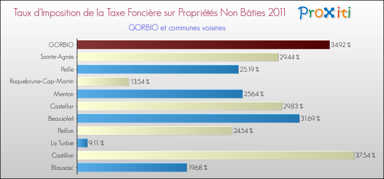 Taux d'imposition de la taxe foncière sur les immeubles et terrains non batis 2011 pour GORBIO et les communes proches Comparaison des taux d'imposition de la taxe foncière sur les immeubles et terrains non batis 2011 pour GORBIO et les communes voisines