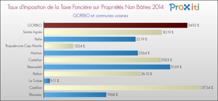 Taux d'imposition de la taxe foncière sur les immeubles et terrains non batis 2014 pour GORBIO et les communes proches Comparaison des taux d'imposition de la taxe foncière sur les immeubles et terrains non batis 2014 pour GORBIO et les communes voisines