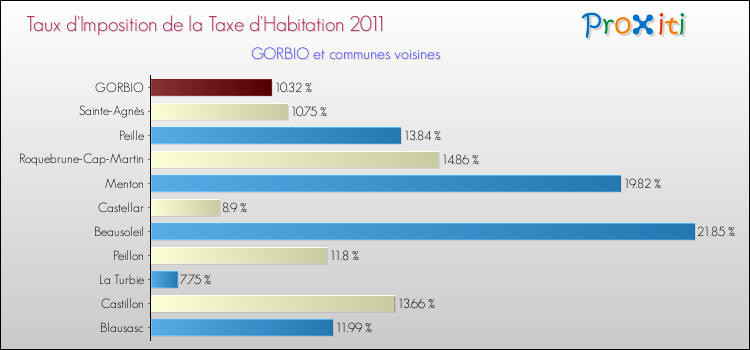 Taux d'imposition de la taxe d'habitation 2011 pour GORBIO et les communes proches Comparaison des taux d'imposition de la taxe d'habitation 2011 pour GORBIO et les communes voisines