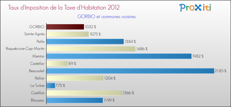 Taux d'imposition de la taxe d'habitation 2012 pour GORBIO et les communes proches Comparaison des taux d'imposition de la taxe d'habitation 2012 pour GORBIO et les communes voisines