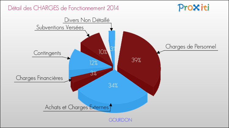 Décomposition des Charges de Fonctionnement 2014 de la commune de GOURDON Charges de Fonctionnement 2014 pour la commune de GOURDON