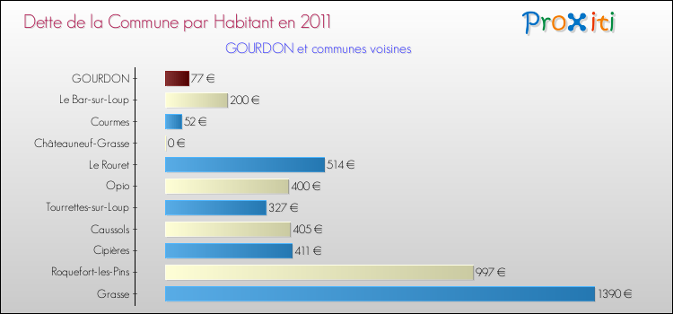 Dette par habitant de la commune en 2011 pour GOURDON et les communes proches Comparaison de la dette par habitant de la commune en 2011 pour GOURDON et les communes voisines