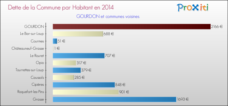 Dette par habitant de la commune en 2014 pour GOURDON et les communes proches Comparaison de la dette par habitant de la commune en 2014 pour GOURDON et les communes voisines
