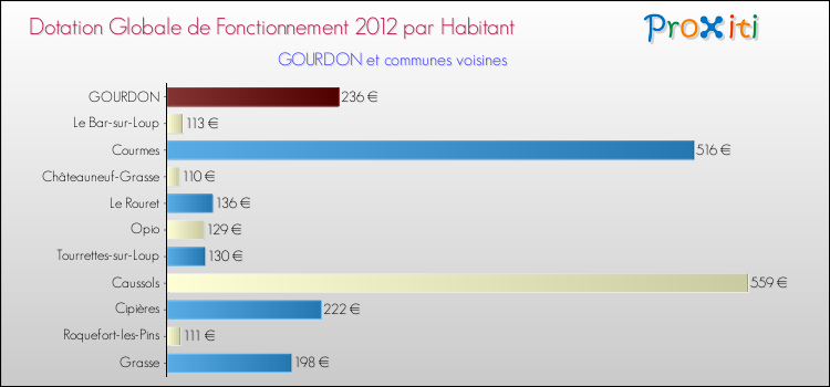Montant des dotations globales de fonctionnement DGF par Habitant pour GOURDON et les communes proches Comparaison des des dotations globales de fonctionnement DGF par habitant pour GOURDON et les communes voisines