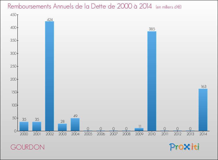 Evolution de l'annuité de la dette pour la commune de GOURDON de 2000 à 2014 Annuités de la dette pour GOURDON de 2000 à 2014