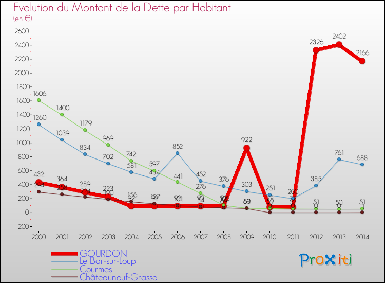 Evolution de la dette par habitant pour la commune de GOURDON et les communes proches de 2000 à 2014 Comparaison de la dette par habitant pour GOURDON et les communes voisines de 2000 à 2014