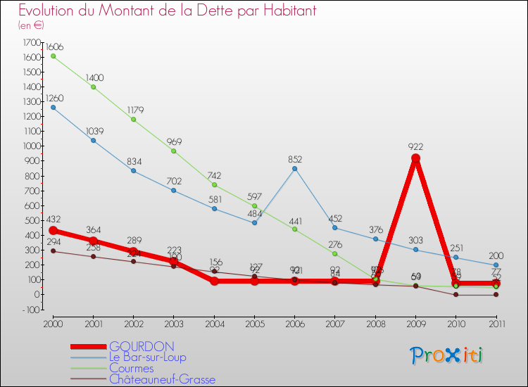 Evolution de la dette par habitant pour la commune de GOURDON et les communes proches Comparaison de la dette par habitant pour GOURDON et les communes voisines
