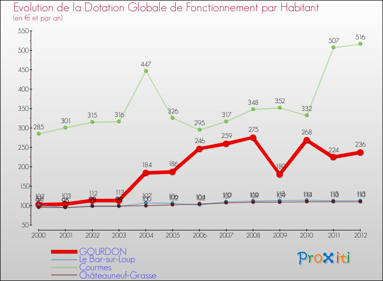 Evolution et montant de la dotation globale de fonctionnement par Habitant pour GOURDON et les communes proches Comparaison des dotations globales de fonctionnement par habitant pour GOURDON et les communes voisines