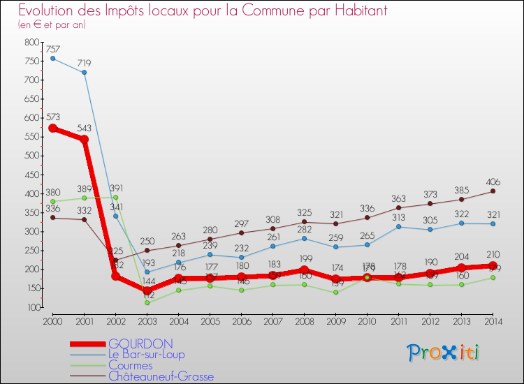 Evolution et montant des impôts locaux par Habitant pour GOURDON et les communes proches de 2000 à 2014 Comparaison des impôts locaux par habitant pour GOURDON et les communes voisines de 2000 à 2014