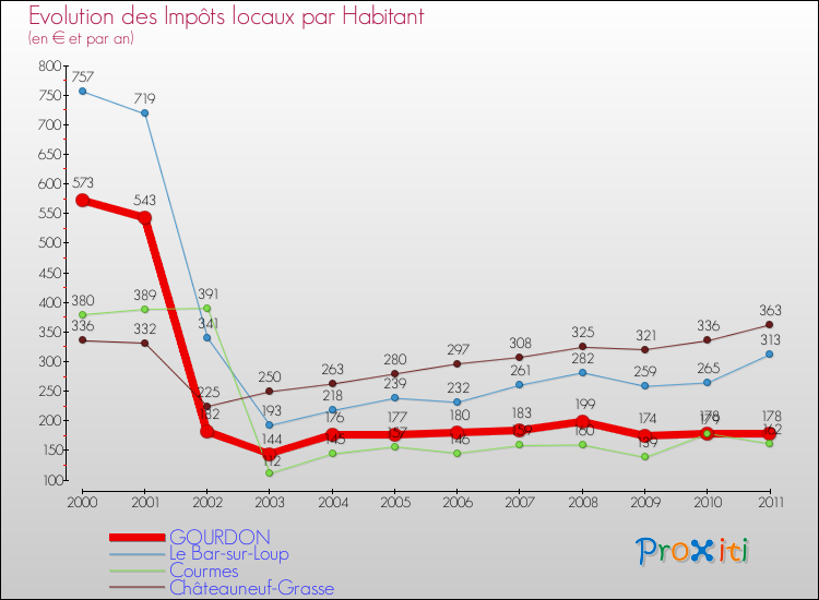 Evolution et montant des impôts locaux par Habitant pour GOURDON et les communes proches Comparaison des impôts locaux par habitant pour GOURDON et les communes voisines