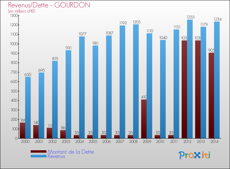 Evolution comparée de la dette et des revenus pour la commune de GOURDON de 2000 à 2014 Comparaison de la dette et des revenus pour GOURDON de 2000 à 2014