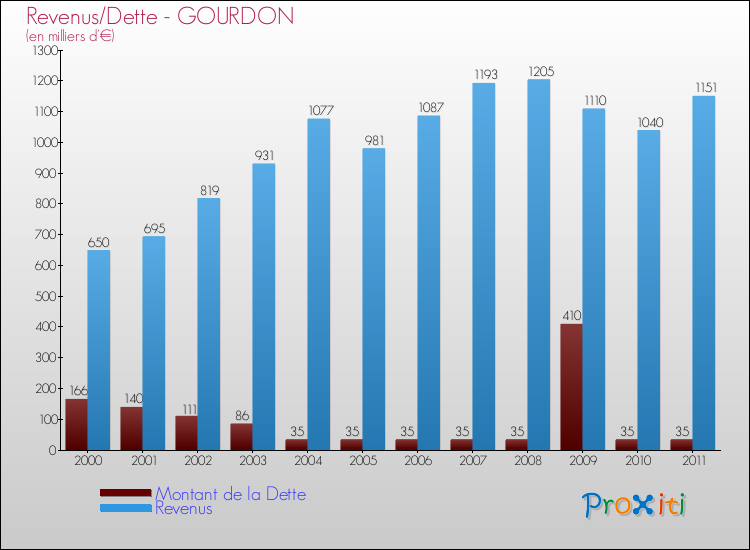 Evolution comparée de la dette et des revenus pour la commune de GOURDON de 2000 à 2011 Comparaison de la dette et des revenus pour GOURDON de 2000 à 2011
