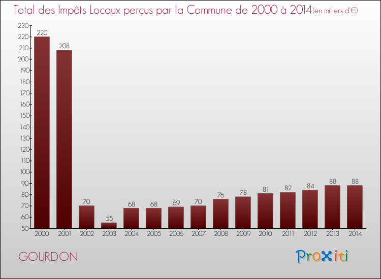 Evolution des Impôts Locaux pour la commune de GOURDON de 2000 à 2014 Evolution des Impôts Locaux pour GOURDON de 2000 à 2014