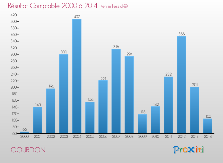 Evolution du résultat comptable pour la commune de GOURDON de 2000 à 2014 Evolution du résultat comptable pour GOURDON de 2000 à 2014