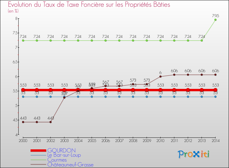 Evolution du taux de la taxe foncière sur le bati pour GOURDON et les communes proches de 2000 à 2014 Comparaison des taux de taxe foncière sur le bati pour GOURDON et les communes voisines de 2000 à 2014