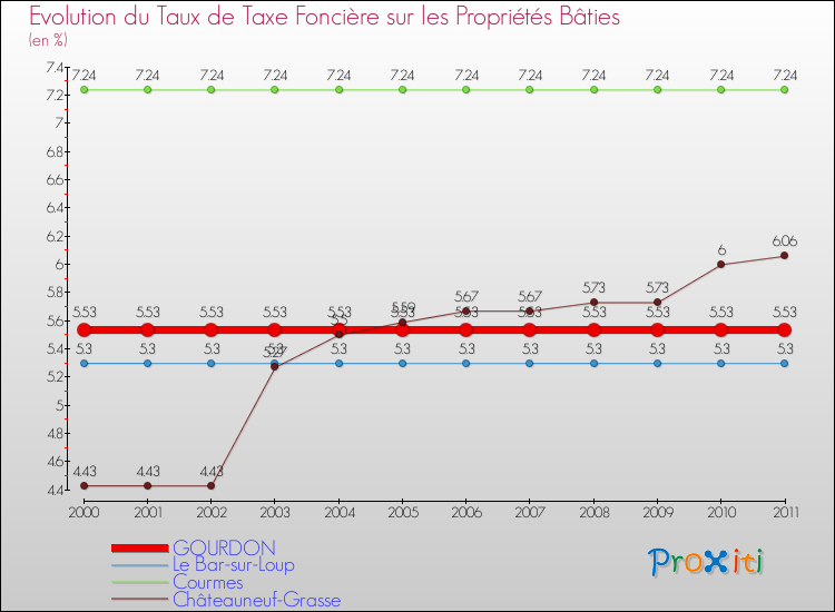 Evolution du taux de la taxe foncière sur le bati pour GOURDON et les communes proches Comparaison des taux de taxe foncière sur le bati pour GOURDON et les communes voisines
