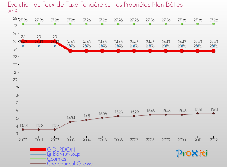Evolution du taux de la taxe foncière sur les immeubles et terrains non batis pour GOURDON et les communes proches de 2000 à 2012 Comparaison des taux de la taxe foncière sur les immeubles et terrains non batis pour GOURDON et les communes voisines de 2000 à 2012