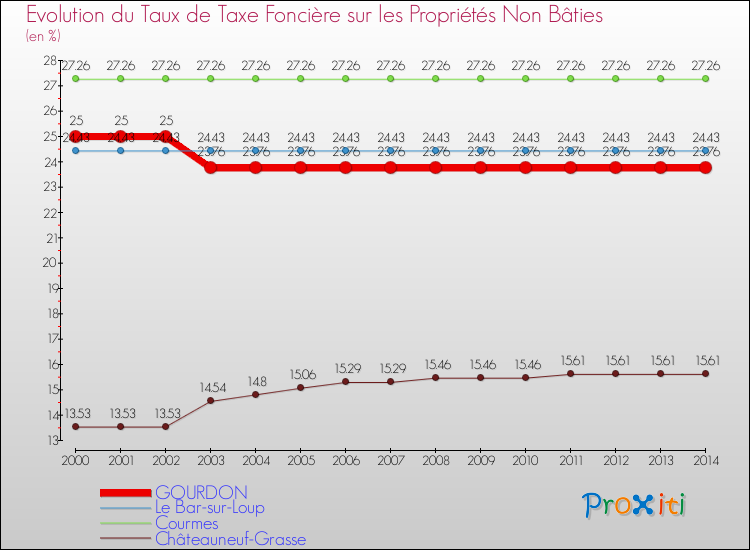 Evolution du taux de la taxe foncière sur les immeubles et terrains non batis pour GOURDON et les communes proches de 2000 à 2014 Comparaison des taux de la taxe foncière sur les immeubles et terrains non batis pour GOURDON et les communes voisines de 2000 à 2014