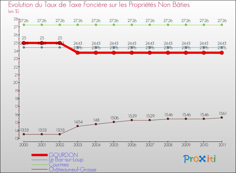 Evolution du taux de la taxe foncière sur les immeubles et terrains non batis pour GOURDON et les communes proches Comparaison des taux de la taxe foncière sur les immeubles et terrains non batis pour GOURDON et les communes voisines