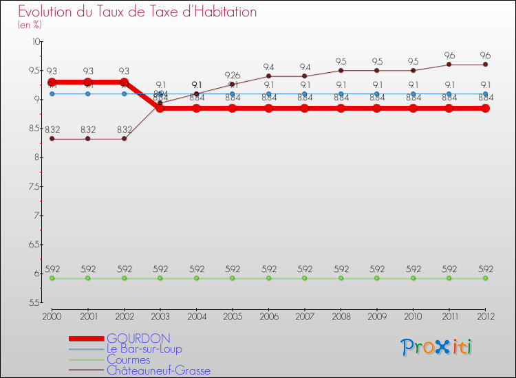 Evolution du taux de la taxe d'habitation pour GOURDON et les communes proches Comparaison des taux de la taxe d'habitation pour GOURDON et les communes voisines