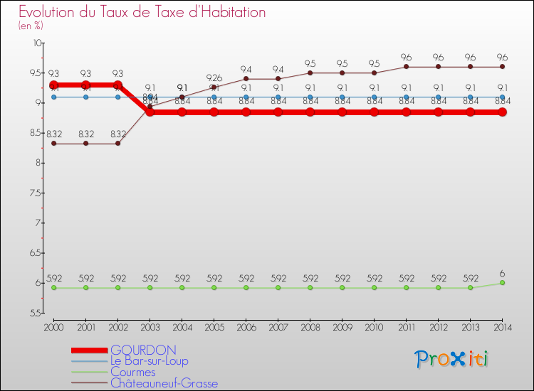 Evolution du taux de la taxe d'habitation pour GOURDON et les communes proches de 2000 à 2014 Comparaison des taux de la taxe d'habitation pour GOURDON et les communes voisines de 2000 à 2014