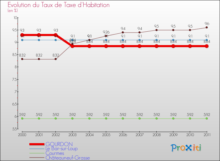 Evolution du taux de la taxe d'habitation pour GOURDON et les communes proches Comparaison des taux de la taxe d'habitation pour GOURDON et les communes voisines