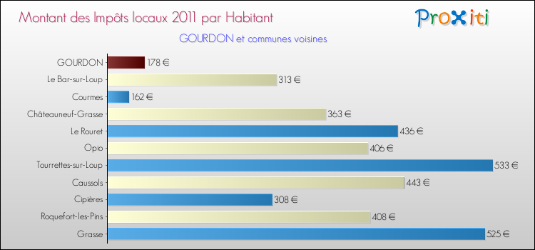 Montant des impôts locaux par Habitant pour GOURDON et les communes proches Comparaison des impôts locaux par habitant pour GOURDON et les communes voisines