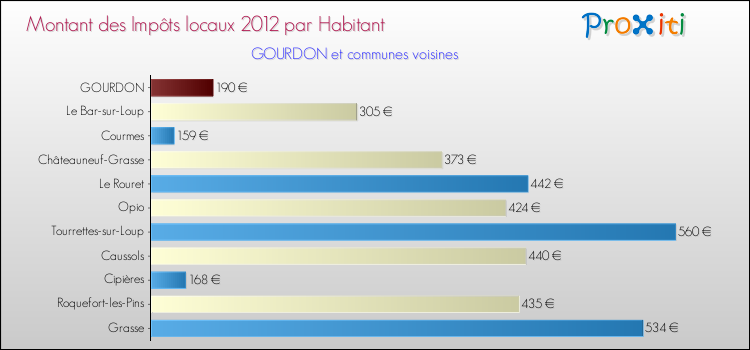 Montant des impôts locaux par Habitant pour GOURDON et les communes proches Comparaison des impôts locaux par habitant pour GOURDON et les communes voisines