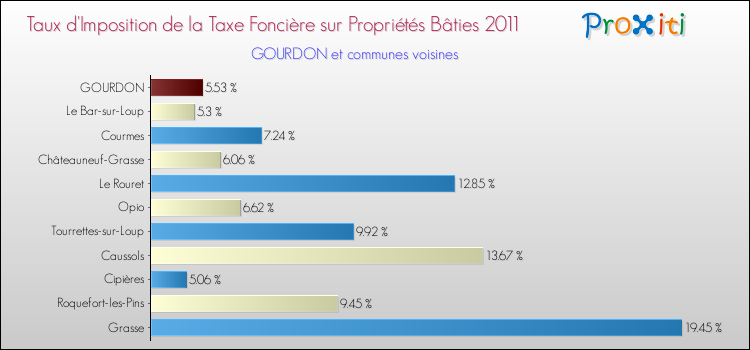 Taux d'imposition de la taxe foncière sur le bati 2011 pour GOURDON et les communes proches Comparaison des taux d'imposition de la taxe foncière sur le bati 2011 pour GOURDON et les communes voisines