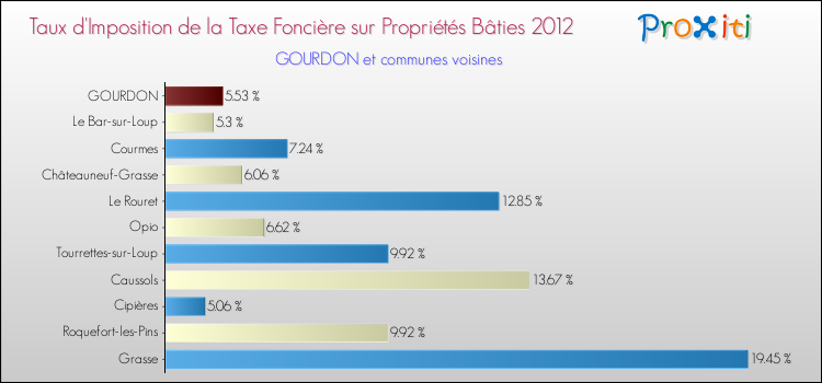 Taux d'imposition de la taxe foncière sur le bati 2012 pour GOURDON et les communes proches Comparaison des taux d'imposition de la taxe foncière sur le bati 2012 pour GOURDON et les communes voisines