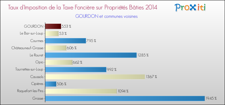 Taux d'imposition de la taxe foncière sur le bati 2014 pour GOURDON et les communes proches Comparaison des taux d'imposition de la taxe foncière sur le bati 2014 pour GOURDON et les communes voisines