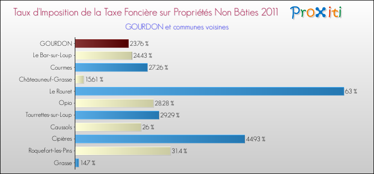Taux d'imposition de la taxe foncière sur les immeubles et terrains non batis 2011 pour GOURDON et les communes proches Comparaison des taux d'imposition de la taxe foncière sur les immeubles et terrains non batis 2011 pour GOURDON et les communes voisines