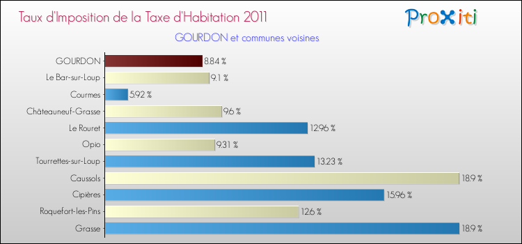 Taux d'imposition de la taxe d'habitation 2011 pour GOURDON et les communes proches Comparaison des taux d'imposition de la taxe d'habitation 2011 pour GOURDON et les communes voisines
