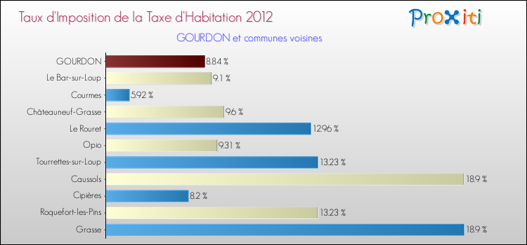 Taux d'imposition de la taxe d'habitation 2012 pour GOURDON et les communes proches Comparaison des taux d'imposition de la taxe d'habitation 2012 pour GOURDON et les communes voisines