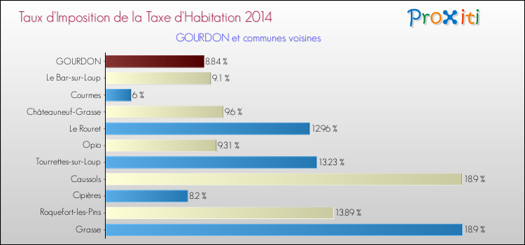 Taux d'imposition de la taxe d'habitation 2014 pour GOURDON et les communes proches Comparaison des taux d'imposition de la taxe d'habitation 2014 pour GOURDON et les communes voisines