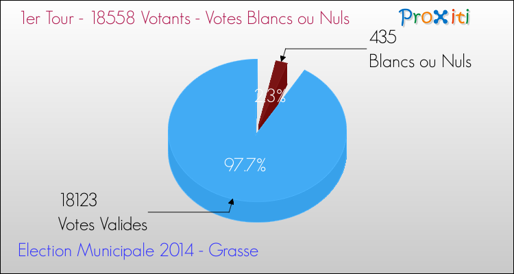 Votes blancs ou nuls au 1er Tour des Elections Municipales 2014 de la commune de Grasse Elections Municipales 2014 - Votes blancs ou nuls au 1er Tour pour la commune de Grasse