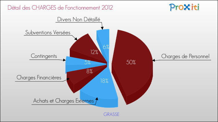 Décomposition des Charges de Fonctionnement 2012 de la commune de GRASSE Charges de Fonctionnement 2012 pour la commune de GRASSE