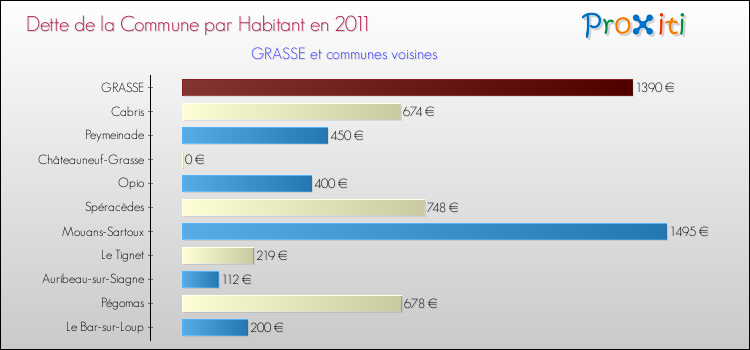 Dette par habitant de la commune en 2011 pour GRASSE et les communes proches Comparaison de la dette par habitant de la commune en 2011 pour GRASSE et les communes voisines