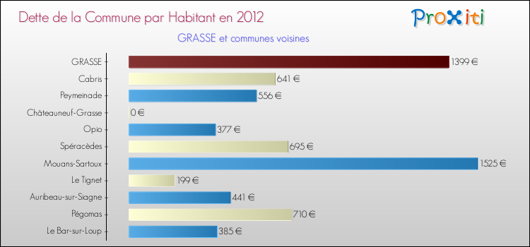 Dette par habitant de la commune en 2012 pour GRASSE et les communes proches Comparaison de la dette par habitant de la commune en 2012 pour GRASSE et les communes voisines