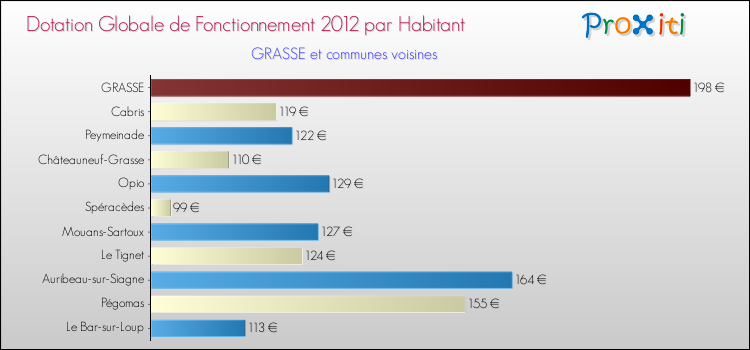 Montant des dotations globales de fonctionnement DGF par Habitant pour GRASSE et les communes proches Comparaison des des dotations globales de fonctionnement DGF par habitant pour GRASSE et les communes voisines