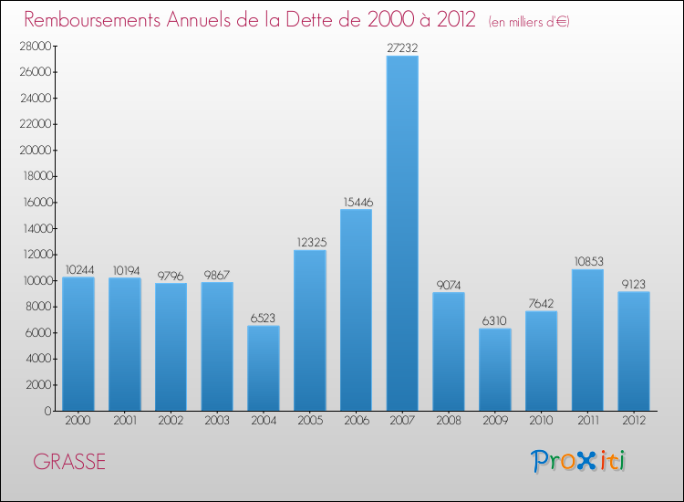 Evolution de l'annuité de la dette pour la commune de GRASSE de 2000 à 2012 Annuités de la dette pour GRASSE de 2000 à 2012