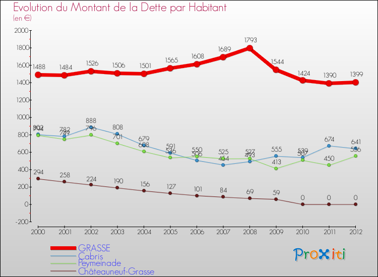 Evolution de la dette par habitant pour la commune de GRASSE et les communes proches de 2000 à 2012 Comparaison de la dette par habitant pour GRASSE et les communes voisines de 2000 à 2012