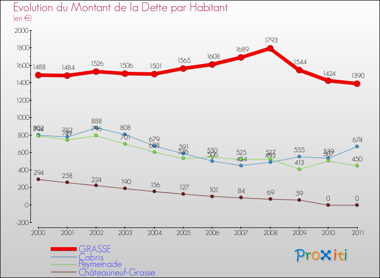Evolution de la dette par habitant pour la commune de GRASSE et les communes proches Comparaison de la dette par habitant pour GRASSE et les communes voisines