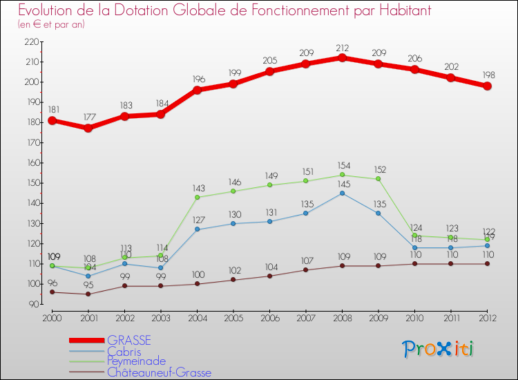 Evolution et montant de la dotation globale de fonctionnement par Habitant pour GRASSE et les communes proches Comparaison des dotations globales de fonctionnement par habitant pour GRASSE et les communes voisines