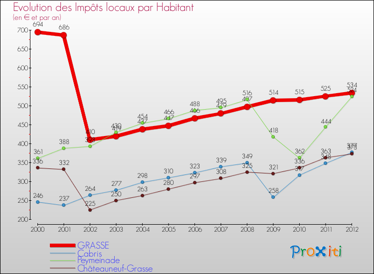 Evolution et montant des impôts locaux par Habitant pour GRASSE et les communes proches Comparaison des impôts locaux par habitant pour GRASSE et les communes voisines