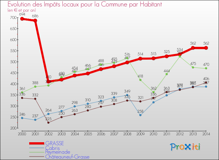 Evolution et montant des impôts locaux par Habitant pour GRASSE et les communes proches de 2000 à 2014 Comparaison des impôts locaux par habitant pour GRASSE et les communes voisines de 2000 à 2014