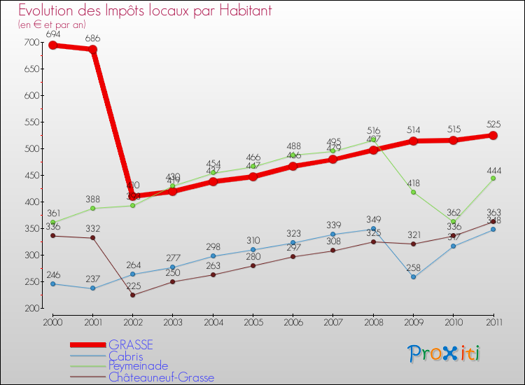 Evolution et montant des impôts locaux par Habitant pour GRASSE et les communes proches Comparaison des impôts locaux par habitant pour GRASSE et les communes voisines