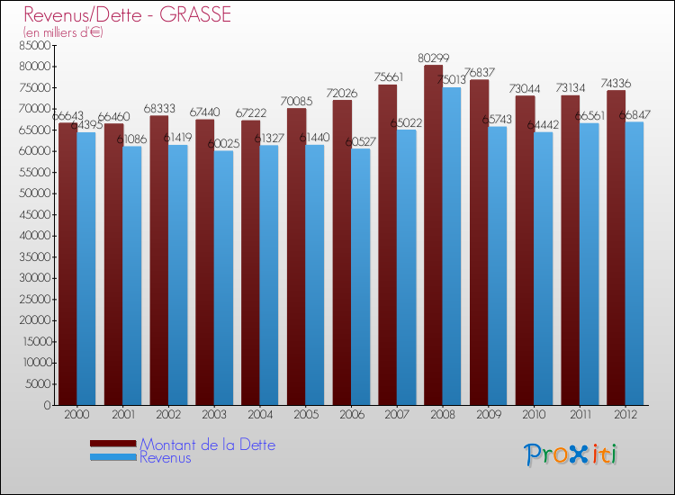 Evolution comparée de la dette et des revenus pour la commune de GRASSE de 2000 à 2012 Comparaison de la dette et des revenus pour GRASSE de 2000 à 2012